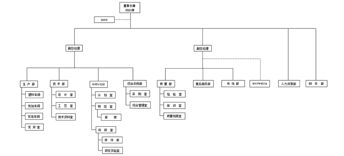 组织架构